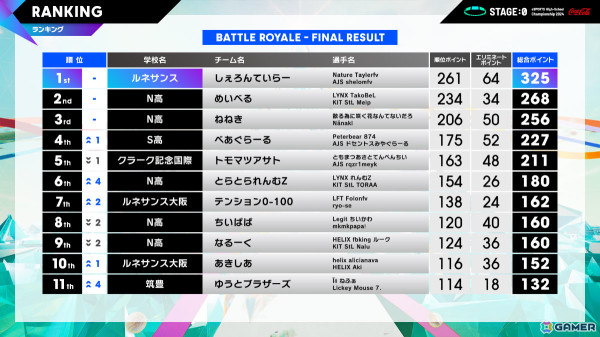 「STAGE:0 eSPORTS High-School Championship 2024」全国大会グランドファイナルのレポートが公開!2025年は大阪・関西万博にて実施の画像19
