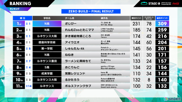 「STAGE:0 eSPORTS High-School Championship 2024」全国大会グランドファイナルのレポートが公開!2025年は大阪・関西万博にて実施の画像24