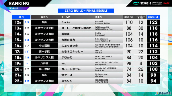 「STAGE:0 eSPORTS High-School Championship 2024」全国大会グランドファイナルのレポートが公開!2025年は大阪・関西万博にて実施の画像25