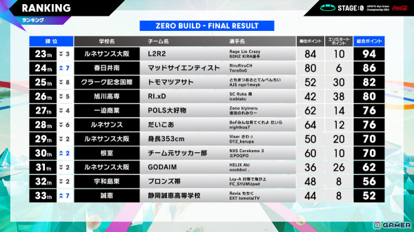 「STAGE:0 eSPORTS High-School Championship 2024」全国大会グランドファイナルのレポートが公開!2025年は大阪・関西万博にて実施の画像26