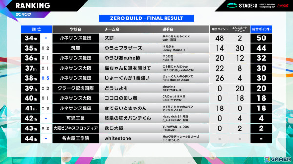 「STAGE:0 eSPORTS High-School Championship 2024」全国大会グランドファイナルのレポートが公開!2025年は大阪・関西万博にて実施の画像27