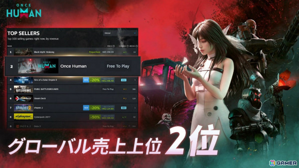 「Once Human」全世界で1,000万DLを達成！日本を含む11か国のSteam売上上位ランキングで1位を獲得の画像2