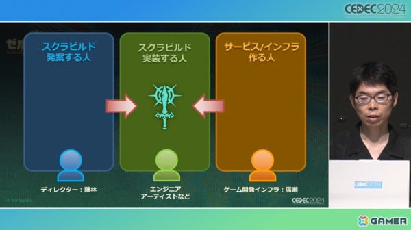 「ゼルダの伝説　ティアーズ オブ ザ キングダム」のスクラビルドはどんな発想から生まれたのか、問題と解決までのプロセス【CEDEC2024】の画像16