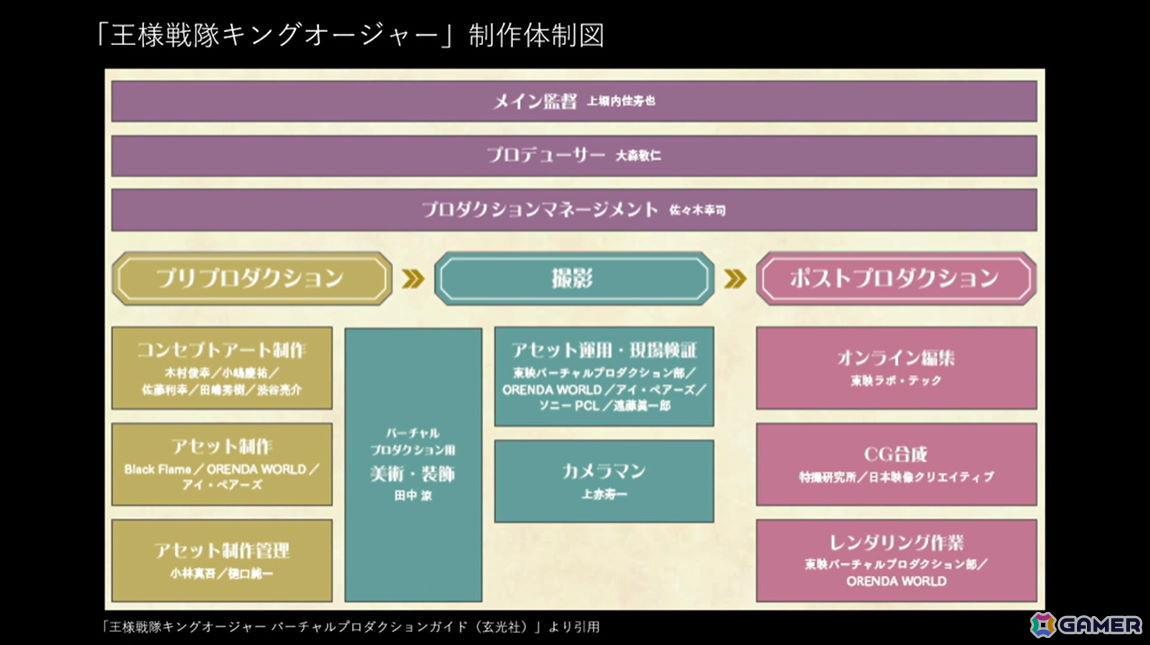 「王様戦隊キングオージャー」撮影の8割に導入！UEを活用したバーチャルプロダクション事例【CEDEC2024】の画像