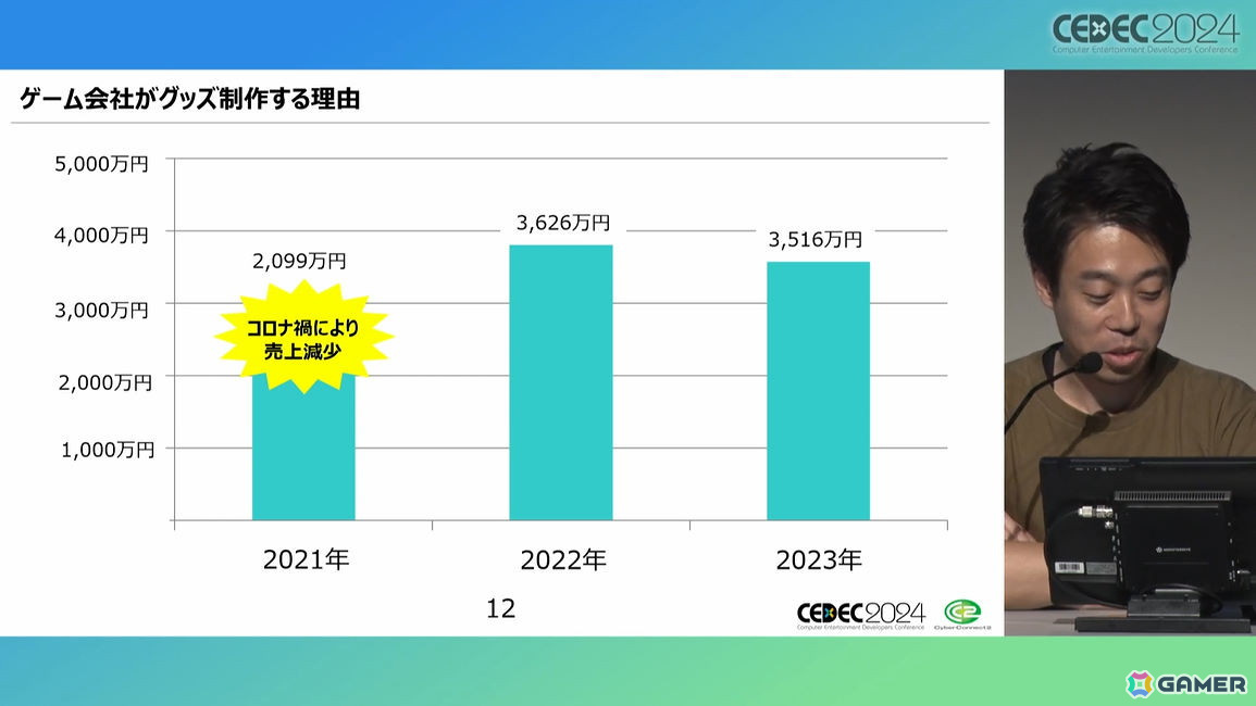 ぴろし社長なら版権使用料ゼロ！年間約3,500万円を売り上げたCC2のグッズ制作ノウハウとは【CEDEC2024】の画像