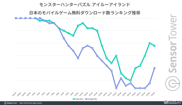 「アイルーアイランド」が好発進――「スヌーピー ドロップス」が収益シェア上位などカプコンのモバイル市場はパズルジャンルに強みの画像2