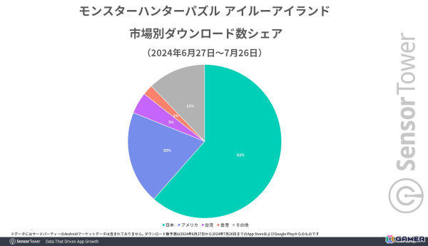 「アイルーアイランド」が好発進――「スヌーピー ドロップス」が収益シェア上位などカプコンのモバイル市場はパズルジャンルに強みの画像3