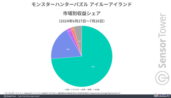 「アイルーアイランド」が好発進――「スヌーピー ドロップス」が収益シェア上位などカプコンのモバイル市場はパズルジャンルに強みの画像4