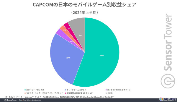 「アイルーアイランド」が好発進――「スヌーピー ドロップス」が収益シェア上位などカプコンのモバイル市場はパズルジャンルに強みの画像5