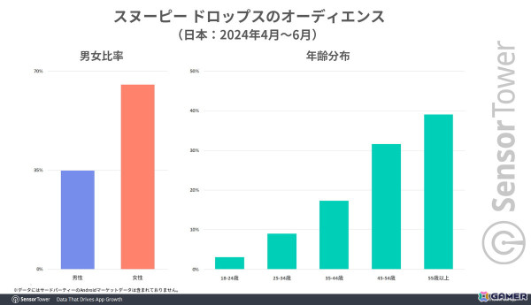 「アイルーアイランド」が好発進――「スヌーピー ドロップス」が収益シェア上位などカプコンのモバイル市場はパズルジャンルに強みの画像6