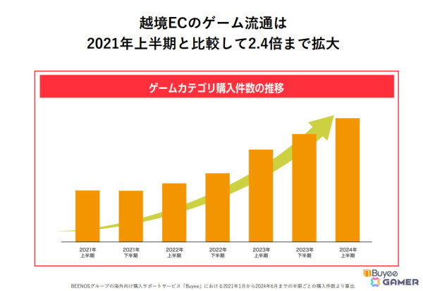 モバイルゲームグッズ海外人気1位は「プロセカ」、ゲームソフトは「ポケットモンスター」シリーズが人気――BEENOSが2024年上半期の越境ECトピックスを発表の画像3