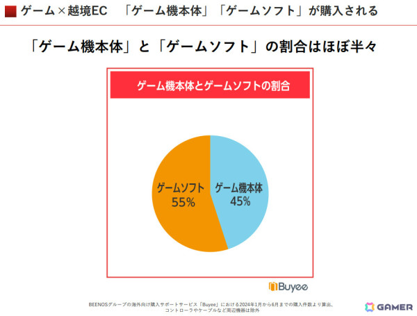 モバイルゲームグッズ海外人気1位は「プロセカ」、ゲームソフトは「ポケットモンスター」シリーズが人気――BEENOSが2024年上半期の越境ECトピックスを発表の画像5