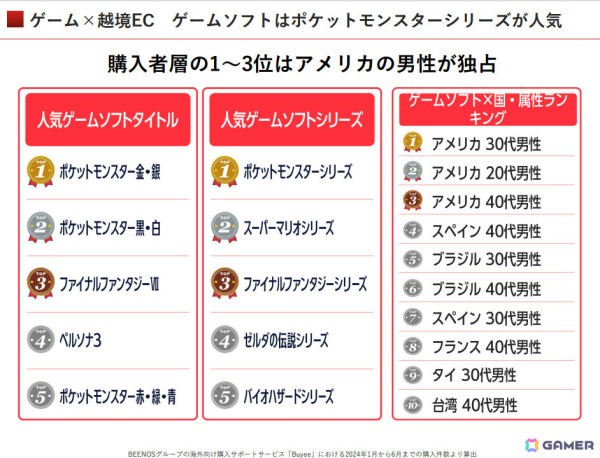 モバイルゲームグッズ海外人気1位は「プロセカ」、ゲームソフトは「ポケットモンスター」シリーズが人気――BEENOSが2024年上半期の越境ECトピックスを発表の画像7