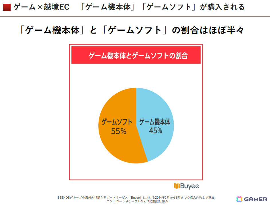 モバイルゲームグッズ海外人気1位は「プロセカ」、ゲームソフトは「ポケットモンスター」シリーズが人気――BEENOSが2024年上半期の越境ECトピックスを発表の画像