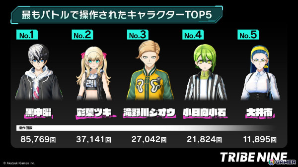 「トライブナイン」プレイヤー94％が全滅したグローバルβテスト「死遊テスト」のアンケート結果などを含む開発レターが公開！の画像1