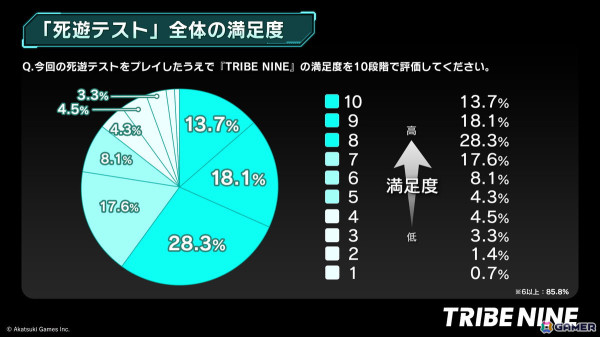「トライブナイン」プレイヤー94％が全滅したグローバルβテスト「死遊テスト」のアンケート結果などを含む開発レターが公開！の画像2