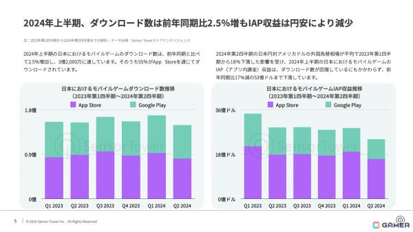 Sensor Tower、「2024年日本のモバイルゲーム市場インサイト」レポートを公開――「学マス」などが牽引しBNEがパブリッシャー別収益でトップにの画像2