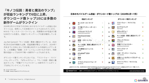 Sensor Tower、「2024年日本のモバイルゲーム市場インサイト」レポートを公開――「学マス」などが牽引しBNEがパブリッシャー別収益でトップにの画像3