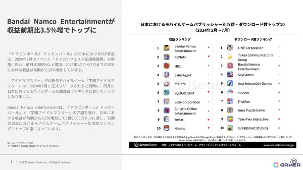 Sensor Tower、「2024年日本のモバイルゲーム市場インサイト」レポートを公開――「学マス」などが牽引しBNEがパブリッシャー別収益でトップにの画像4