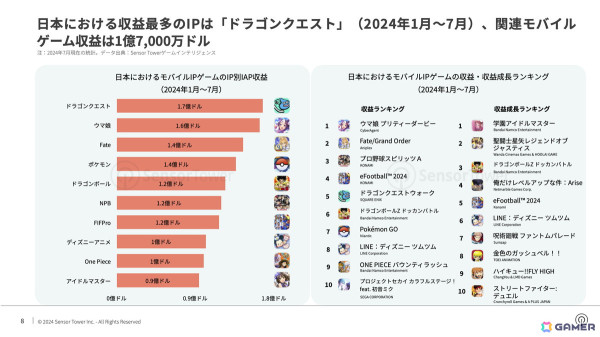 Sensor Tower、「2024年日本のモバイルゲーム市場インサイト」レポートを公開――「学マス」などが牽引しBNEがパブリッシャー別収益でトップにの画像5