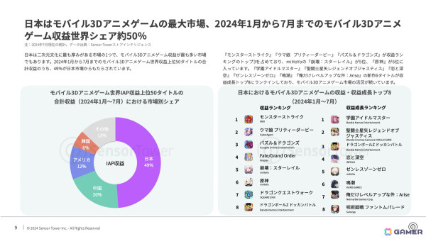 Sensor Tower、「2024年日本のモバイルゲーム市場インサイト」レポートを公開――「学マス」などが牽引しBNEがパブリッシャー別収益でトップにの画像6