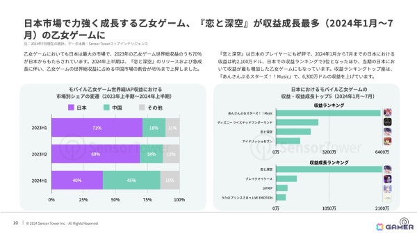Sensor Tower、「2024年日本のモバイルゲーム市場インサイト」レポートを公開――「学マス」などが牽引しBNEがパブリッシャー別収益でトップにの画像7