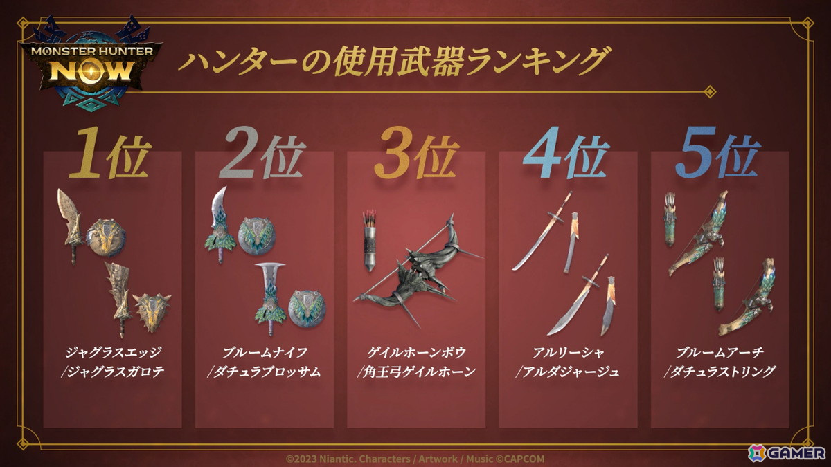 「モンスターハンターNow」ハンターの使用武器ランキングなど1年間を数字で振り返る1周年記念動画が公開！の画像1