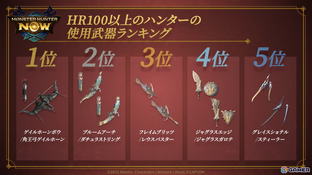 「モンスターハンターNow」ハンターの使用武器ランキングなど1年間を数字で振り返る1周年記念動画が公開！の画像2