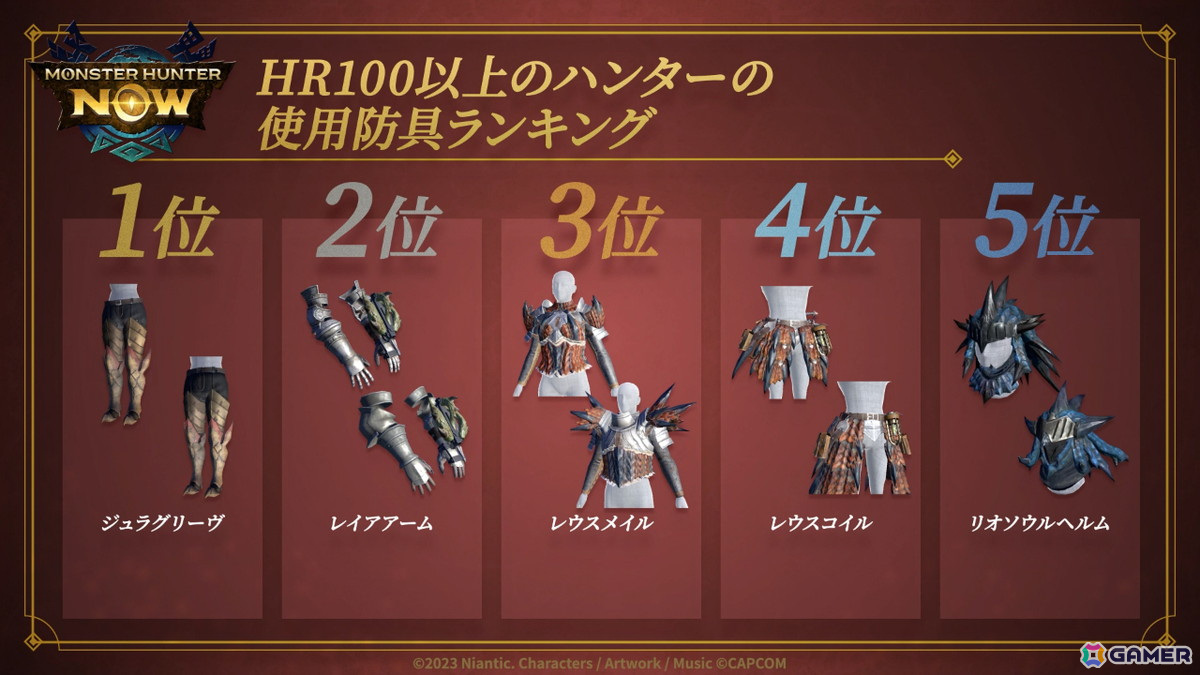 「モンスターハンターNow」ハンターの使用武器ランキングなど1年間を数字で振り返る1周年記念動画が公開！の画像3