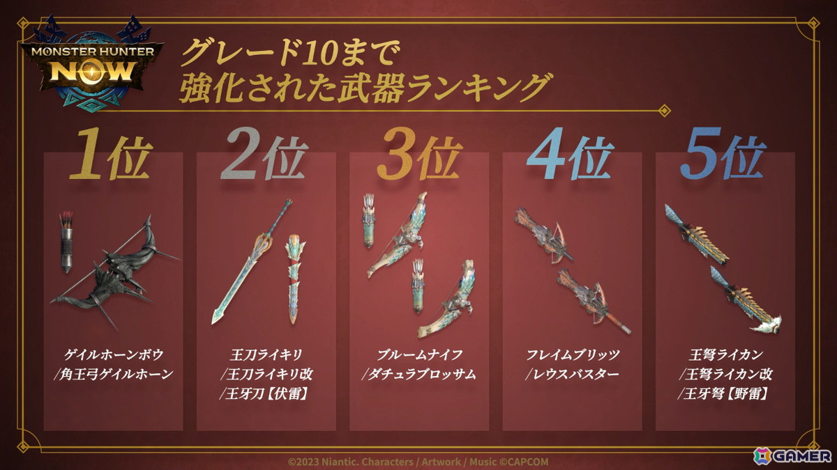 「モンスターハンターNow」ハンターの使用武器ランキングなど1年間を数字で振り返る1周年記念動画が公開！の画像4