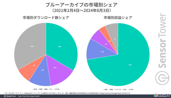 「ブルアカ」世界収益シェアの70％以上が日本市場という結果に――Sensor Towerによる市場レポートが公開の画像1