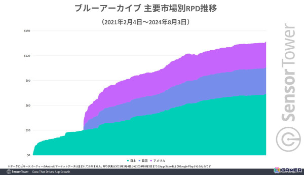 「ブルアカ」世界収益シェアの70％以上が日本市場という結果に――Sensor Towerによる市場レポートが公開の画像2