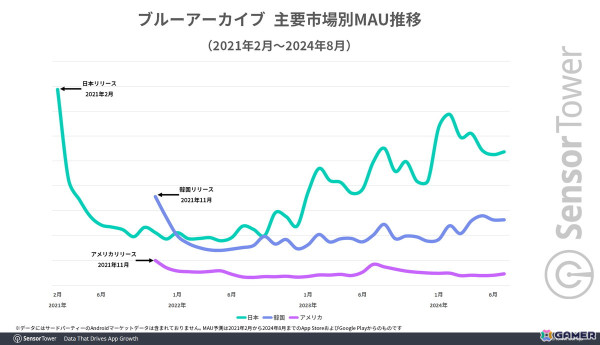 「ブルアカ」世界収益シェアの70％以上が日本市場という結果に――Sensor Towerによる市場レポートが公開の画像3