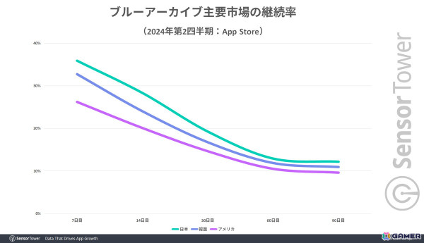 「ブルアカ」世界収益シェアの70％以上が日本市場という結果に――Sensor Towerによる市場レポートが公開の画像4