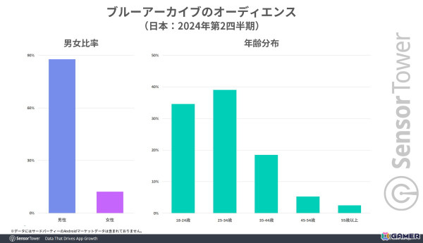 「ブルアカ」世界収益シェアの70％以上が日本市場という結果に――Sensor Towerによる市場レポートが公開の画像5