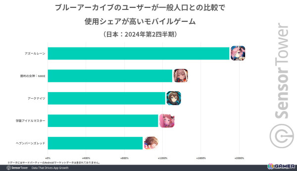 「ブルアカ」世界収益シェアの70％以上が日本市場という結果に――Sensor Towerによる市場レポートが公開の画像6