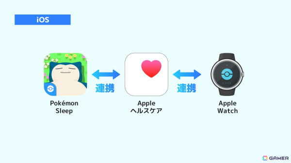 「Pokémon Sleep」がスマートウォッチと連携開始！SpotifyでBGMのグローバル配信もスタートの画像2