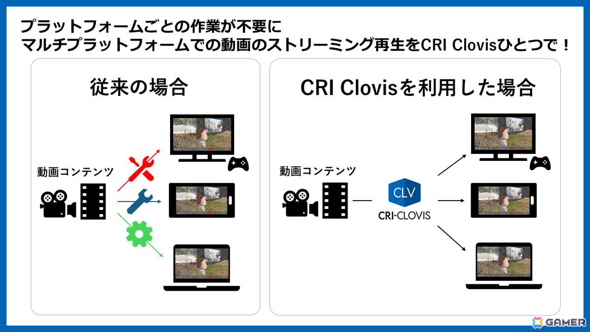 CRI、ゲーム機やスマートフォンでのストリーミング再生を可能にするネットワーク動画再生ミドルウェア「CRI Clovis」を提供の画像