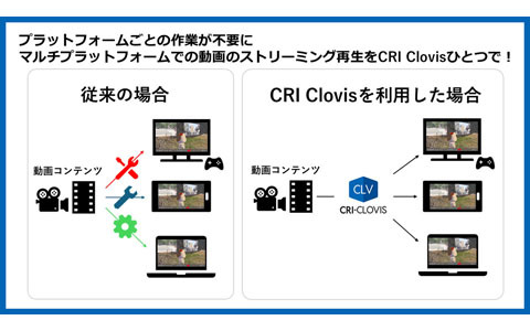 CRI、ゲーム機やスマートフォンでのストリーミング再生を可能にするネットワーク動画再生ミドルウェア「CRI Clovis」を提供
