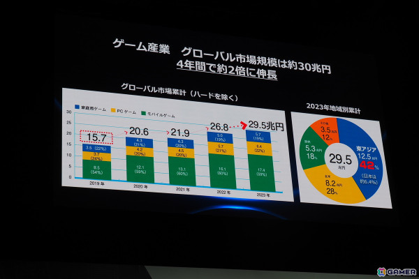 東京ゲームショウ2024が開幕！CESA会長・辻本氏がリニューアルする「CESAゲーム産業レポート」に触れた開会式をレポート【TGS2024】の画像7