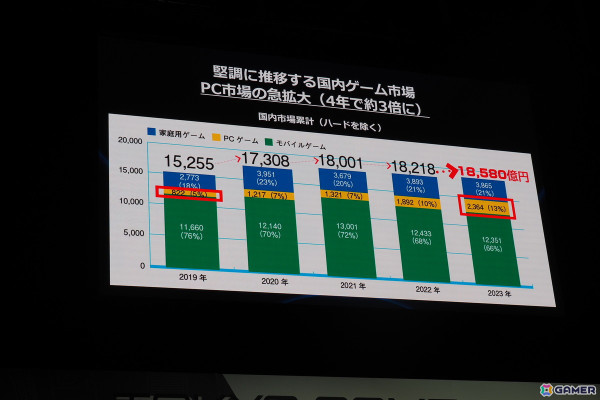 東京ゲームショウ2024が開幕！CESA会長・辻本氏がリニューアルする「CESAゲーム産業レポート」に触れた開会式をレポート【TGS2024】の画像8