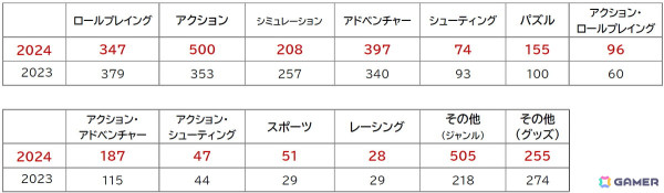 ゲームで世界に先駆けろ――「東京ゲームショウ2024」が開幕！44の国・地域から985企業・団体が出展する史上最大規模での開催にの画像4