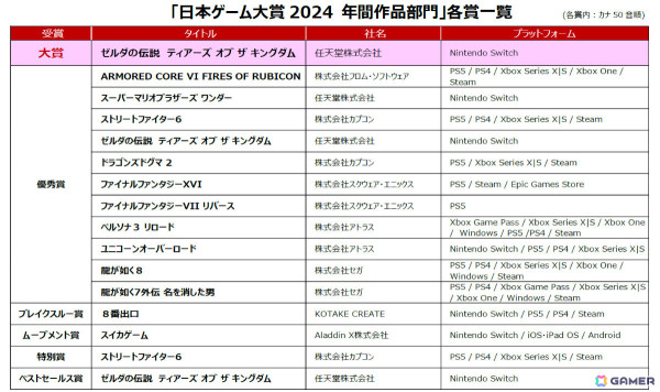 日本ゲーム大賞2024の年間作品部門大賞は「ゼルダの伝説　ティアーズ オブ ザ キングダム」！ベストセールス賞、優秀賞も受賞の画像1