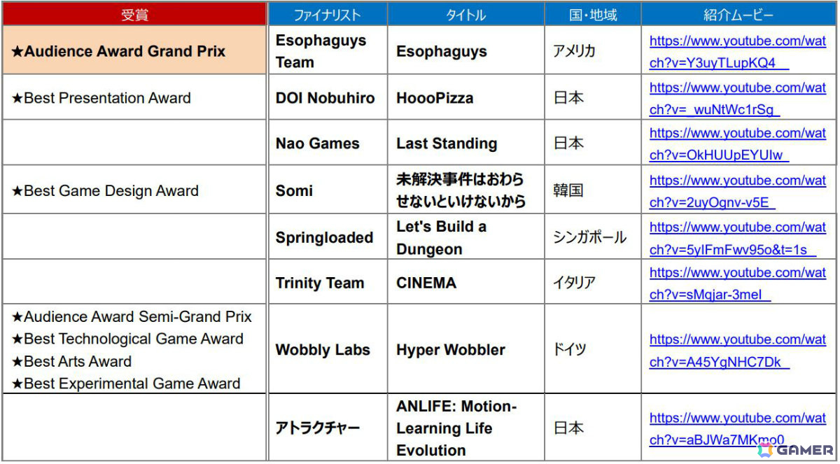 インディーゲーム開発者の登竜門「センス・オブ・ワンダー ナイト 2024」グランプリを「Esophaguys」が受賞！の画像