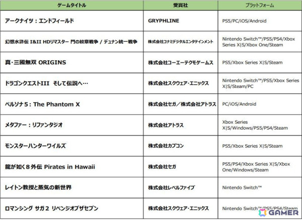 「モンスターハンターワイルズ」「龍が如く8外伝」HD-2D版「ドラゴンクエストIII」など「日本ゲーム大賞2024」フューチャー部門を受賞した10作品が公開！の画像2