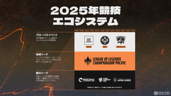 アジア太平洋リーグ「League of Legends Championship Pacific」がLeague of Legends Esportsにおけるトップティア地域リーグにの画像3