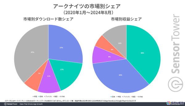 「アークナイツ」日本での累計収益が2024年8月に5億ドルを突破――DL比率は世界で17％も収益シェアは4割弱でトップにの画像2