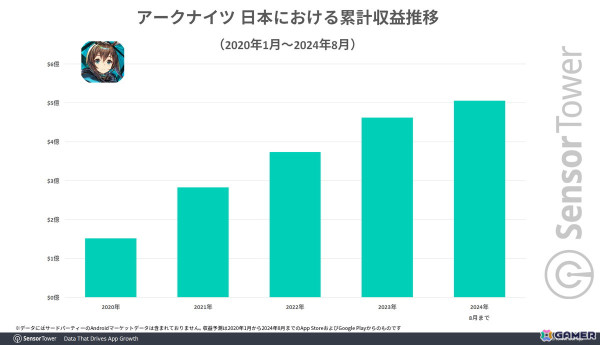 「アークナイツ」日本での累計収益が2024年8月に5億ドルを突破――DL比率は世界で17％も収益シェアは4割弱でトップにの画像3