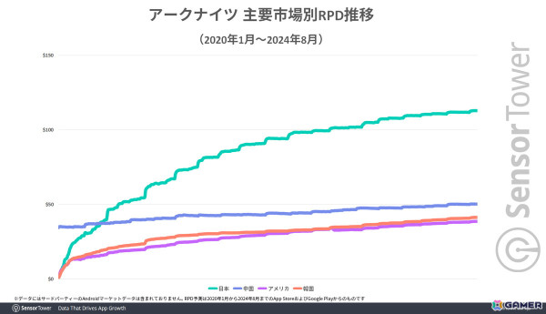 「アークナイツ」日本での累計収益が2024年8月に5億ドルを突破――DL比率は世界で17％も収益シェアは4割弱でトップにの画像4