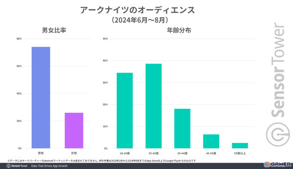 「アークナイツ」日本での累計収益が2024年8月に5億ドルを突破――DL比率は世界で17％も収益シェアは4割弱でトップにの画像5
